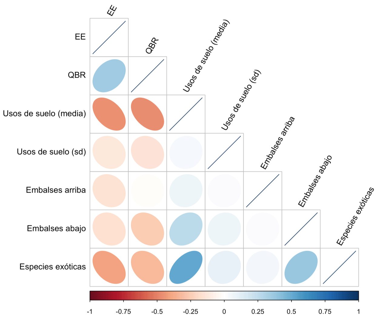 Grafico con dos ejes de coordenadas representando la correlación entre las diferentes variables a incluir dentro de la variable «coste».